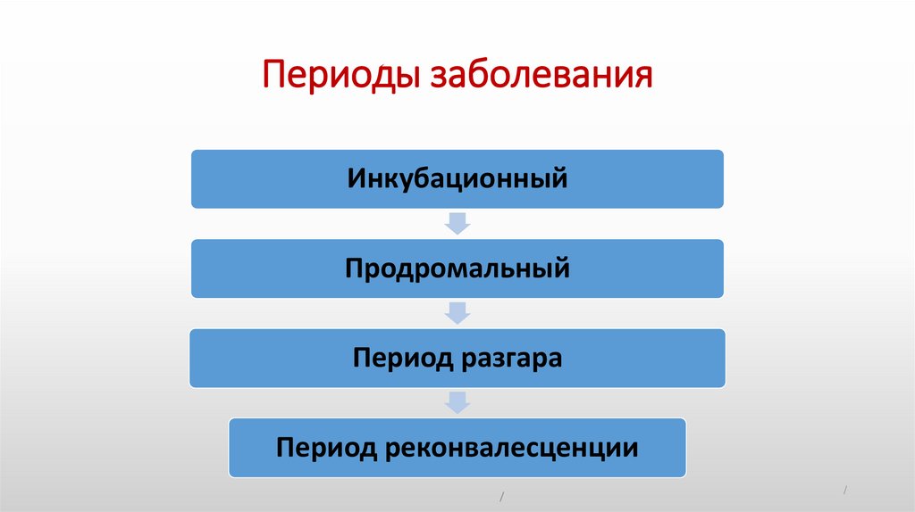 Периоды заболевания