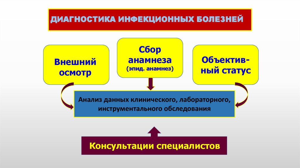 ДИАГНОСТИКА ИНФЕКЦИОННЫХ БОЛЕЗНЕЙ