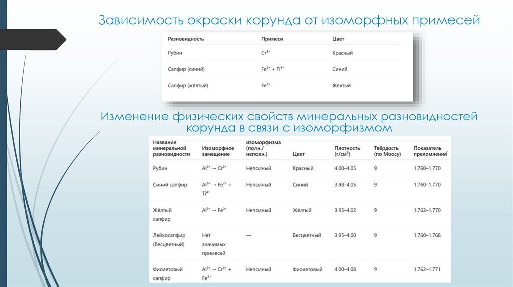 Зависимость окраски корунда от изоморфных примесей