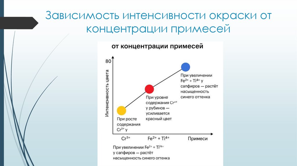 Зависимость интенсивности окраски от концентрации примесей