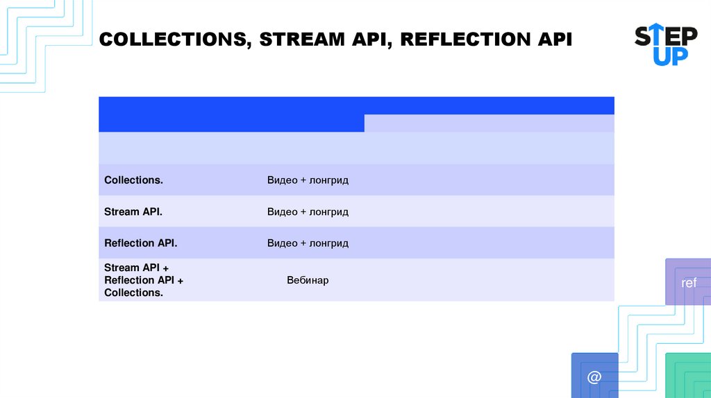 COLLECTIONS, STREAM API, REFLECTION API