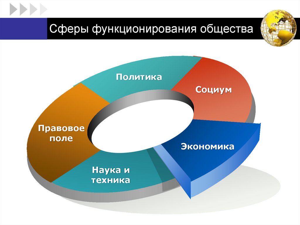 Сферы функционирования общества