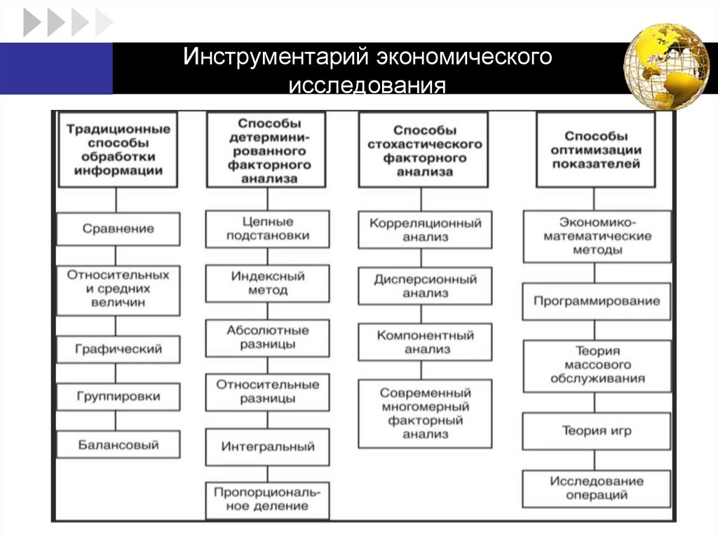 Инструментарий экономического исследования
