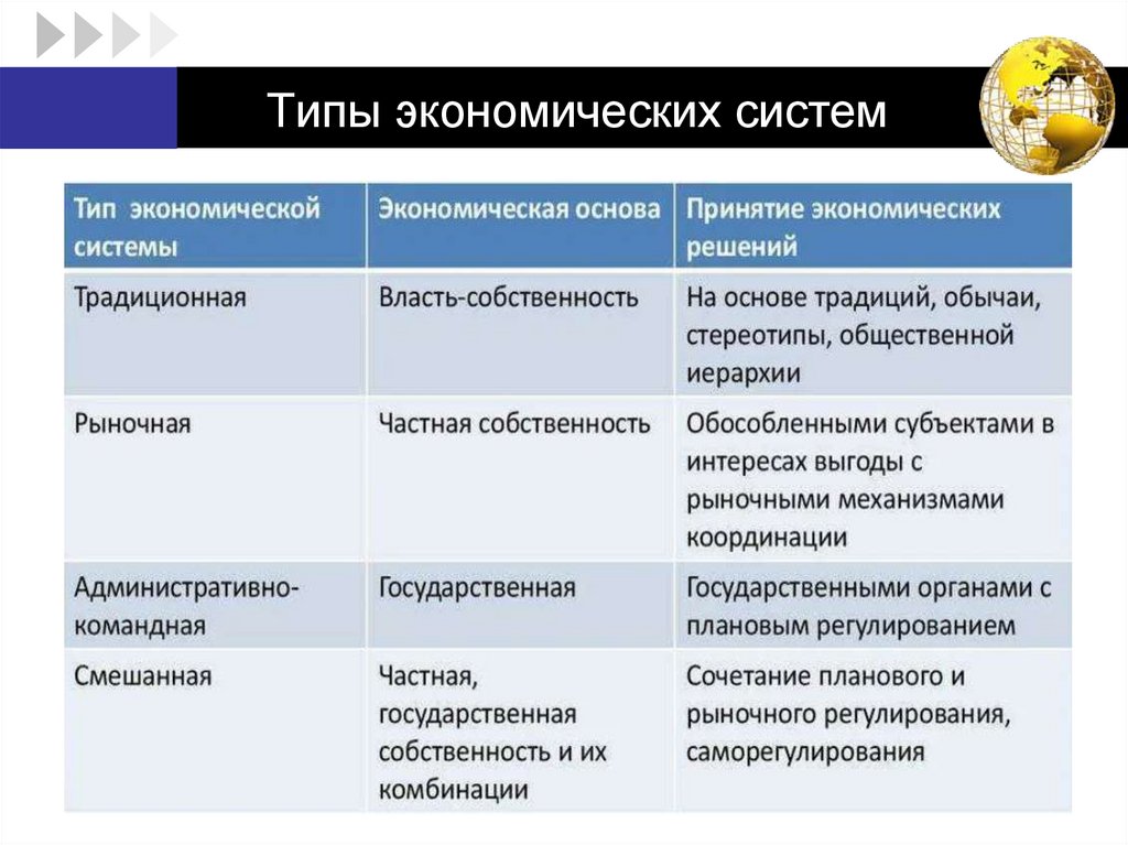 Типы экономических систем
