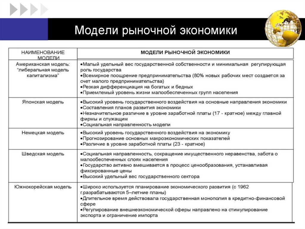 Модели рыночной экономики