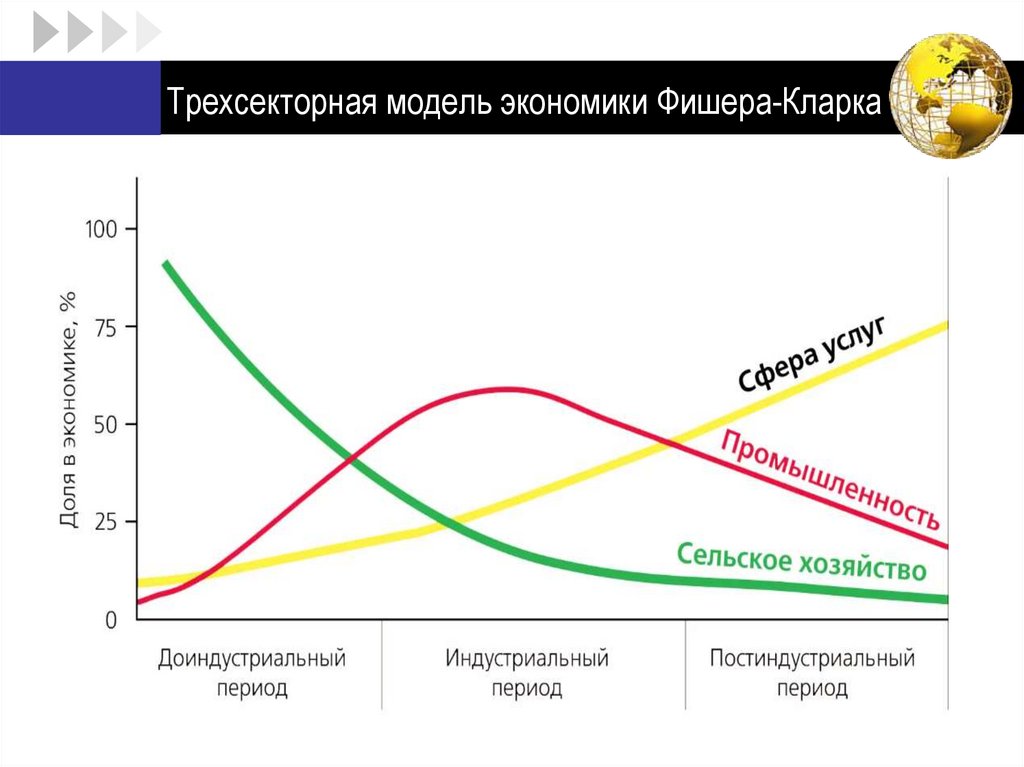 Трехсекторная модель экономики Фишера-Кларка