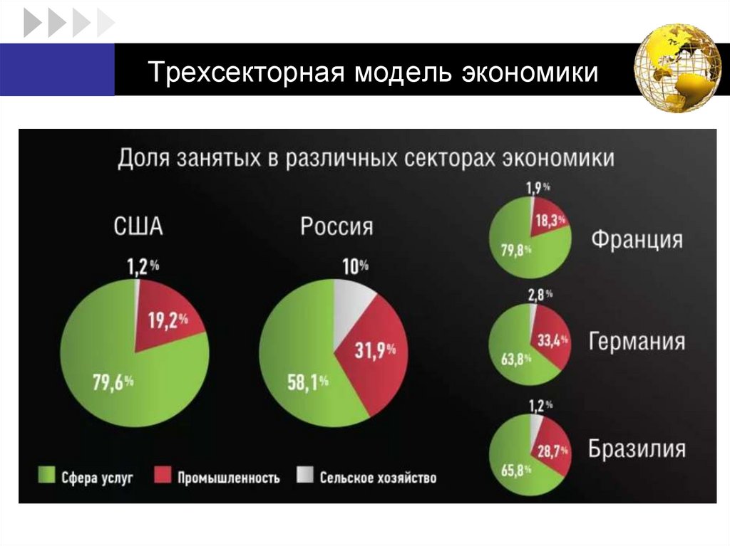 Трехсекторная модель экономики