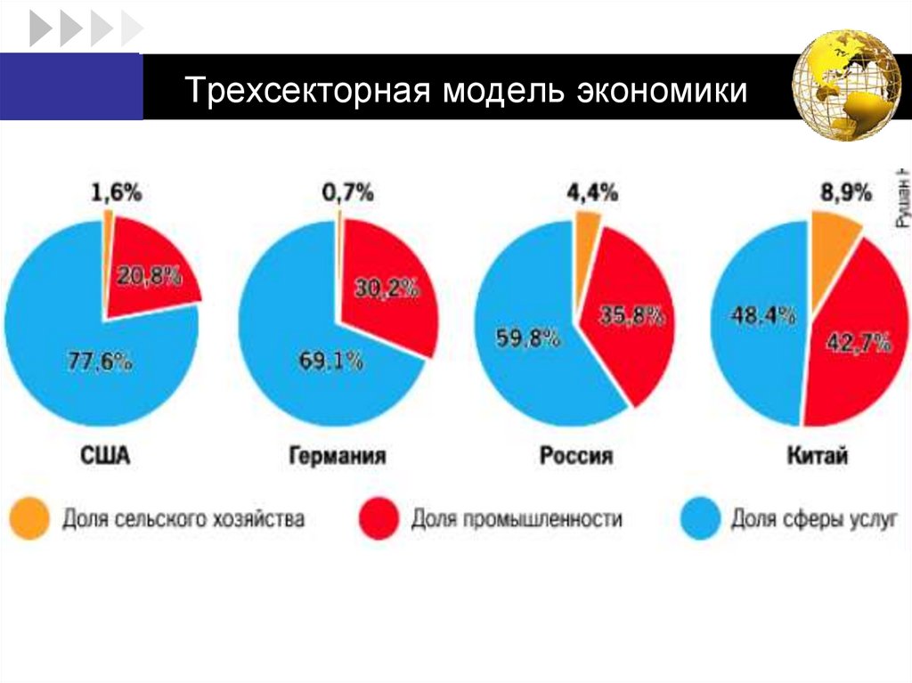Трехсекторная модель экономики