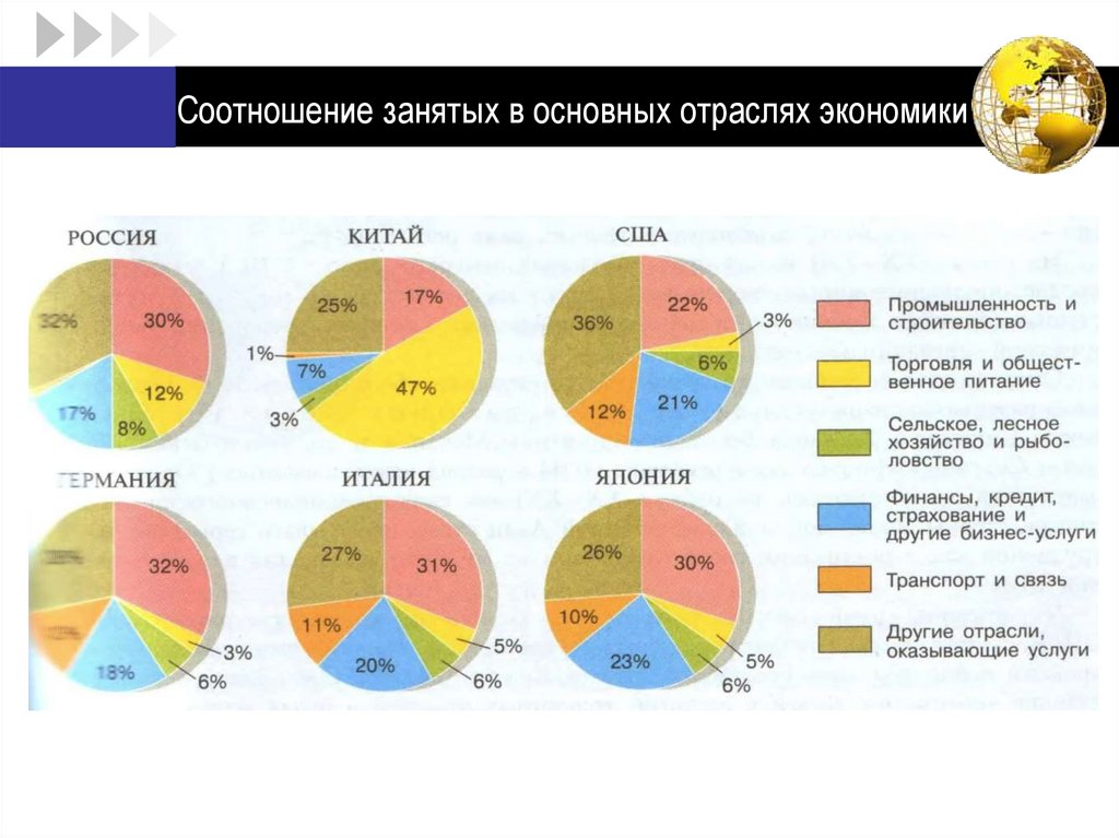 Соотношение занятых в основных отраслях экономики
