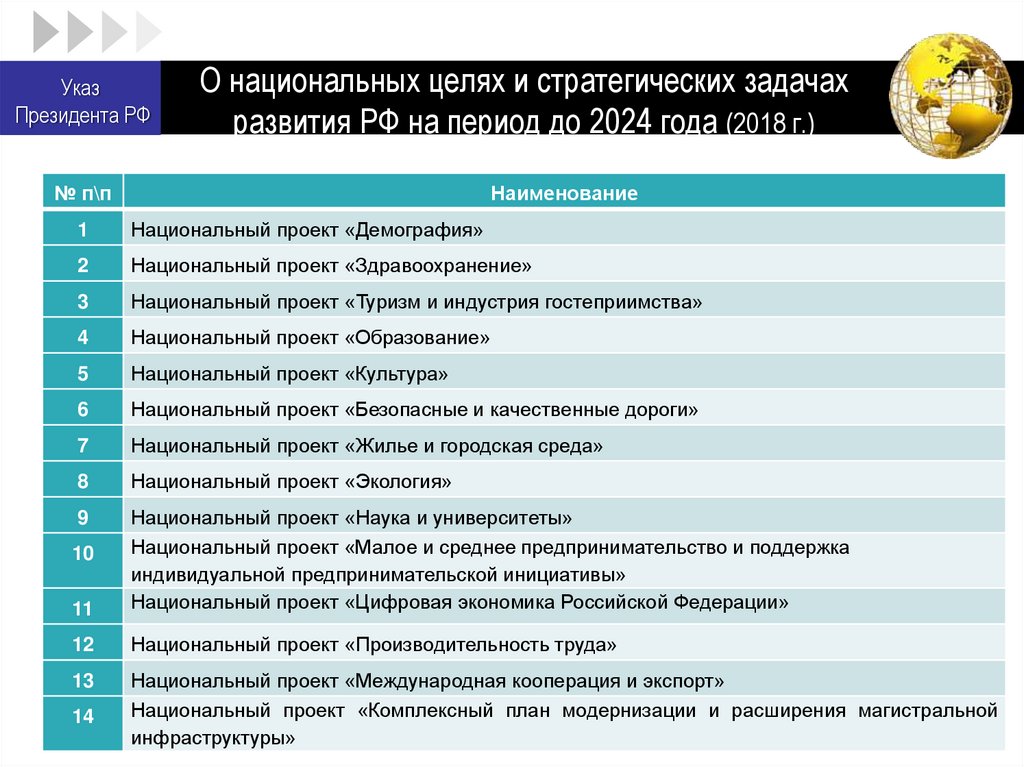 О национальных целях и стратегических задачах развития РФ на период до 2024 года (2018 г.)