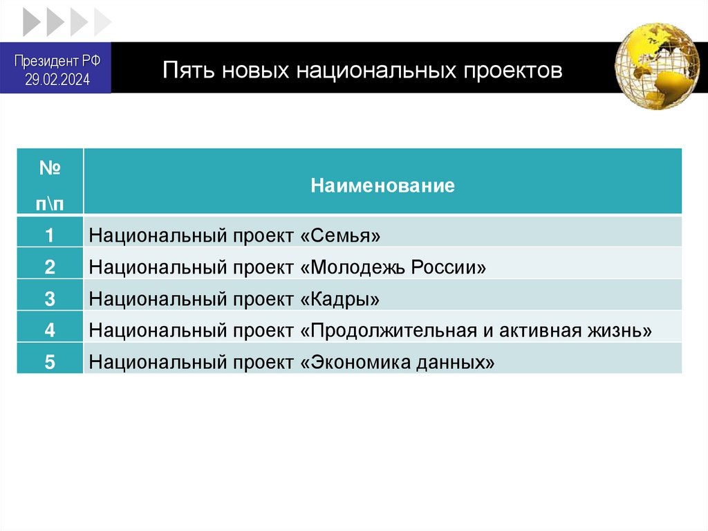 Пять новых национальных проектов
