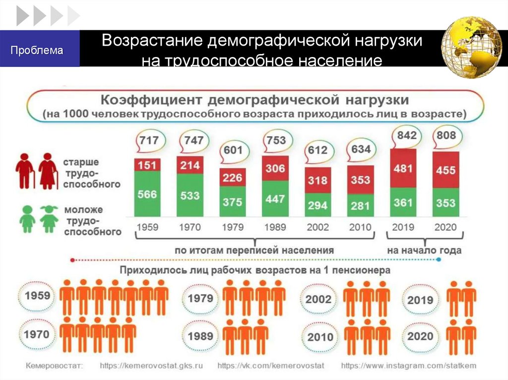 Возрастание демографической нагрузки на трудоспособное население
