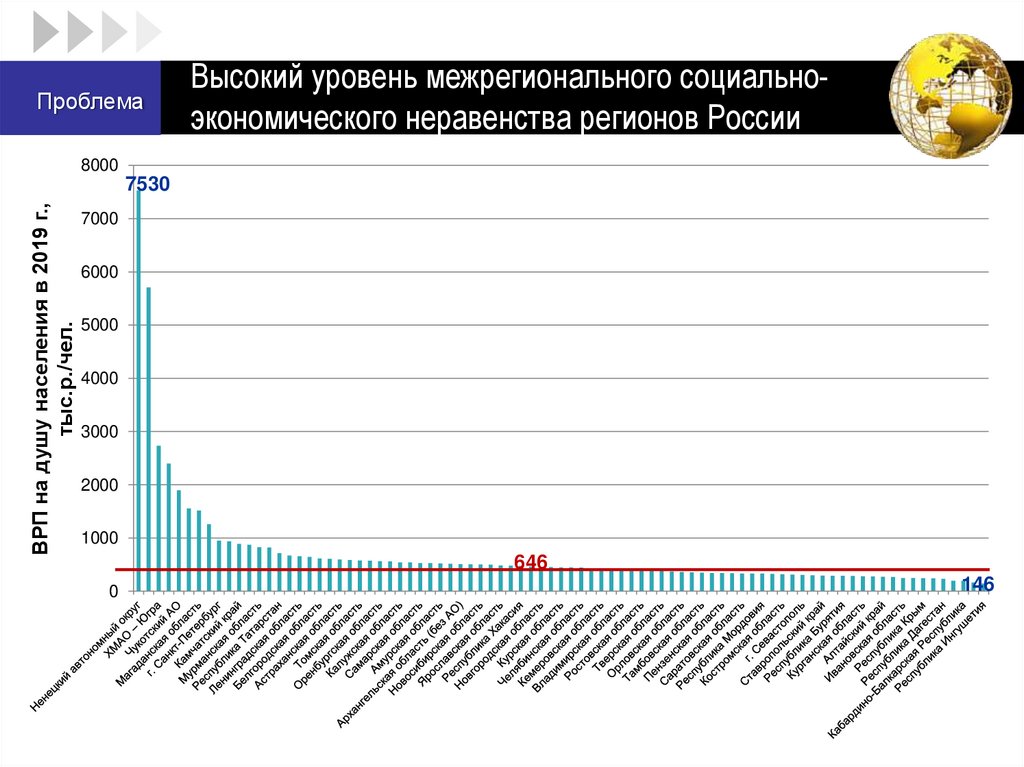 Высокий уровень межрегионального социально- экономического неравенства регионов России