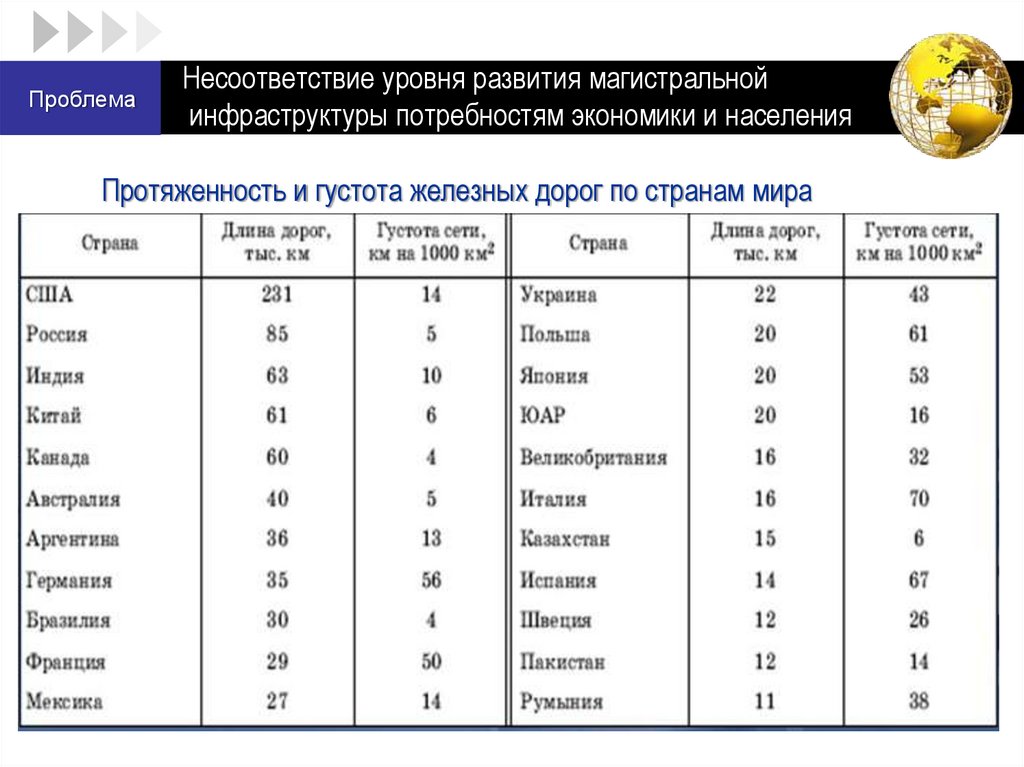 Несоответствие уровня развития магистральной инфраструктуры потребностям экономики и населения