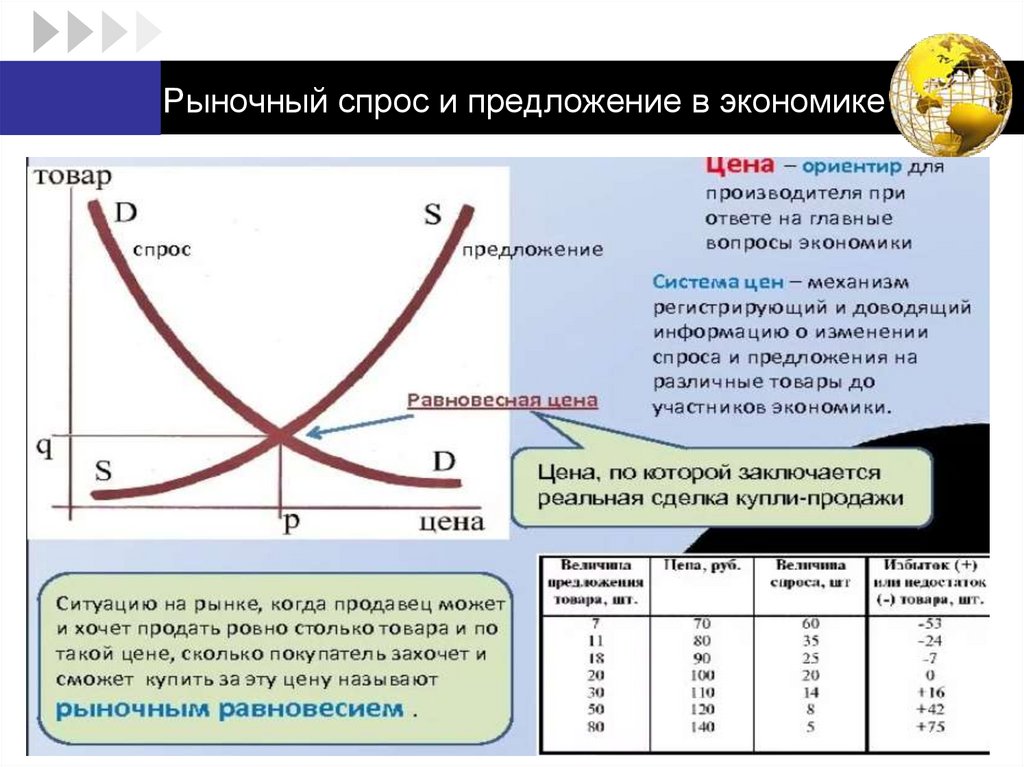 Рыночный спрос и предложение в экономике