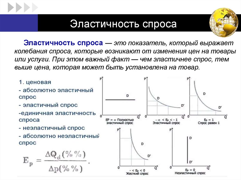 Эластичность спроса