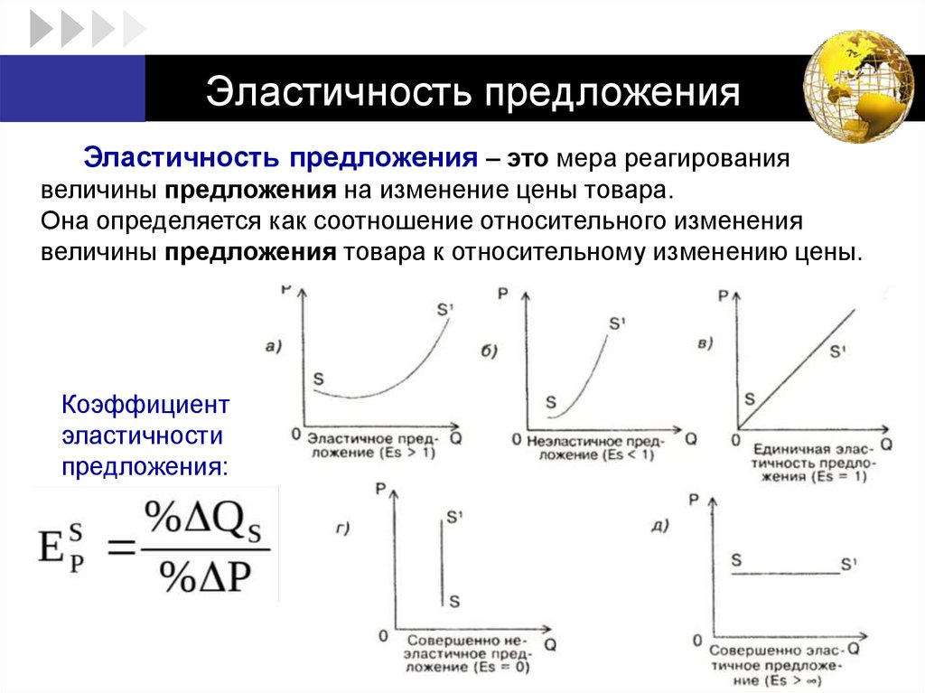 Эластичность предложения