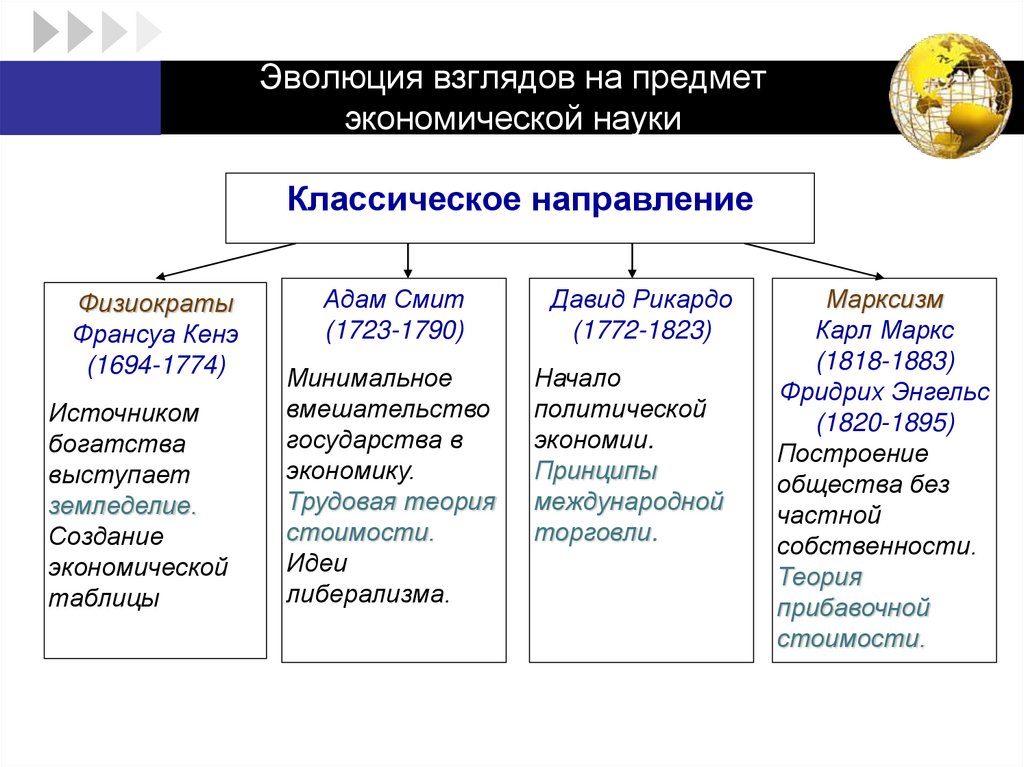 Эволюция взглядов на предмет экономической науки