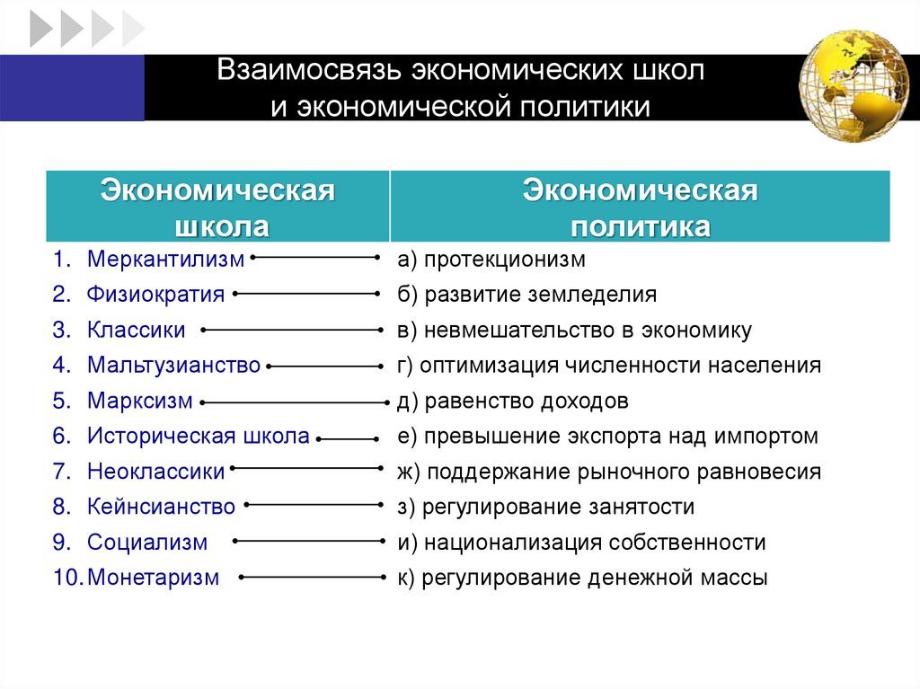 Взаимосвязь экономических школ и экономической политики
