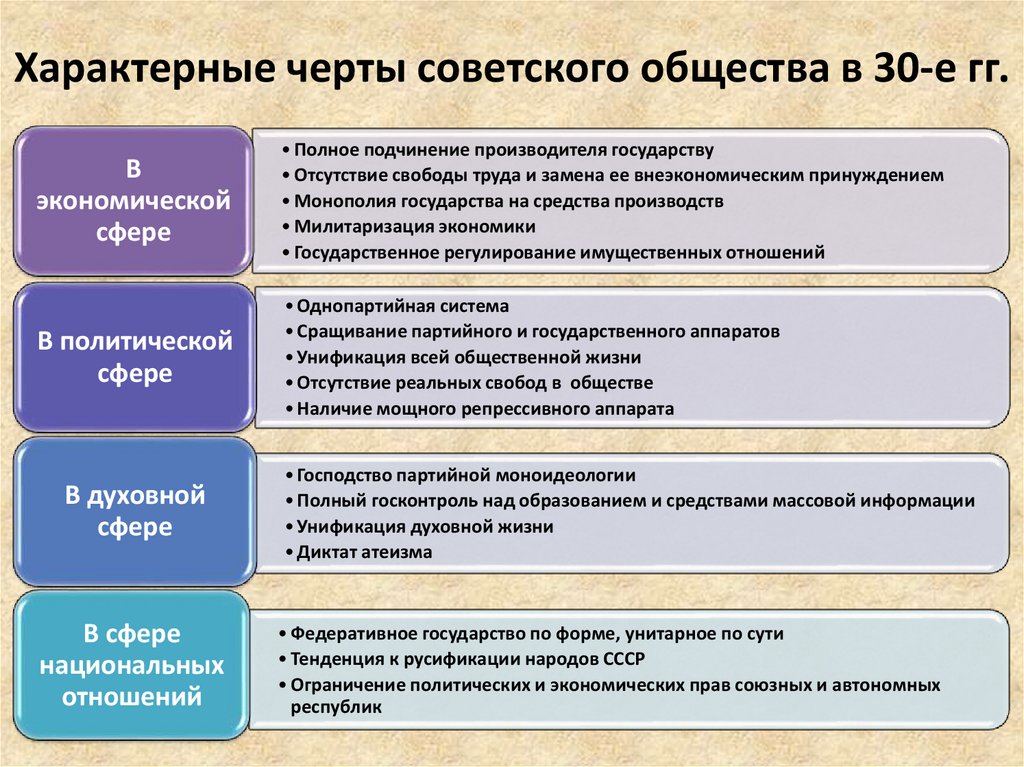 Характерные черты советского общества в 30-е гг.