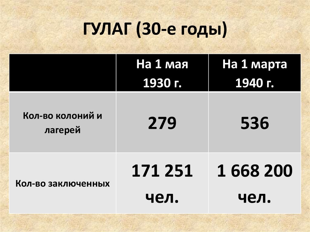 ГУЛАГ (30-е годы)