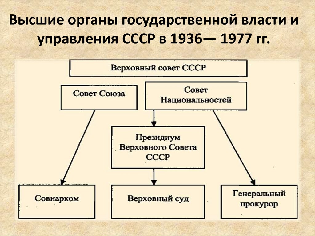 Высшие органы государственной власти и управления СССР в 1936— 1977 гг.