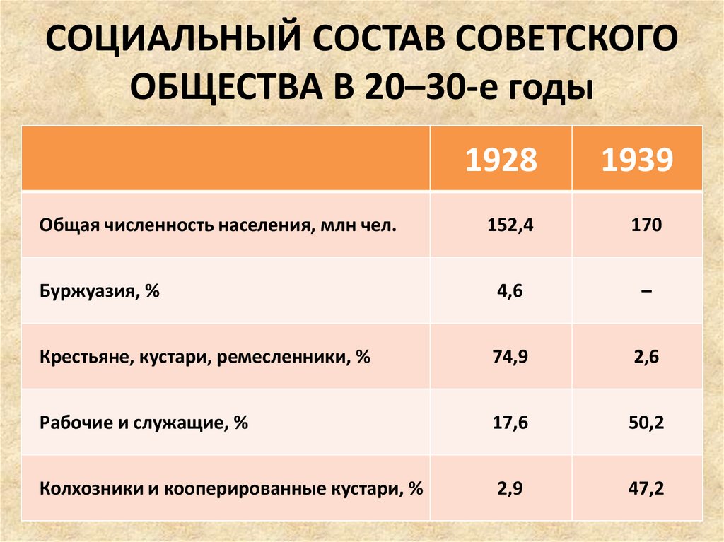 Социальный состав советского общества в 20–30-е годы