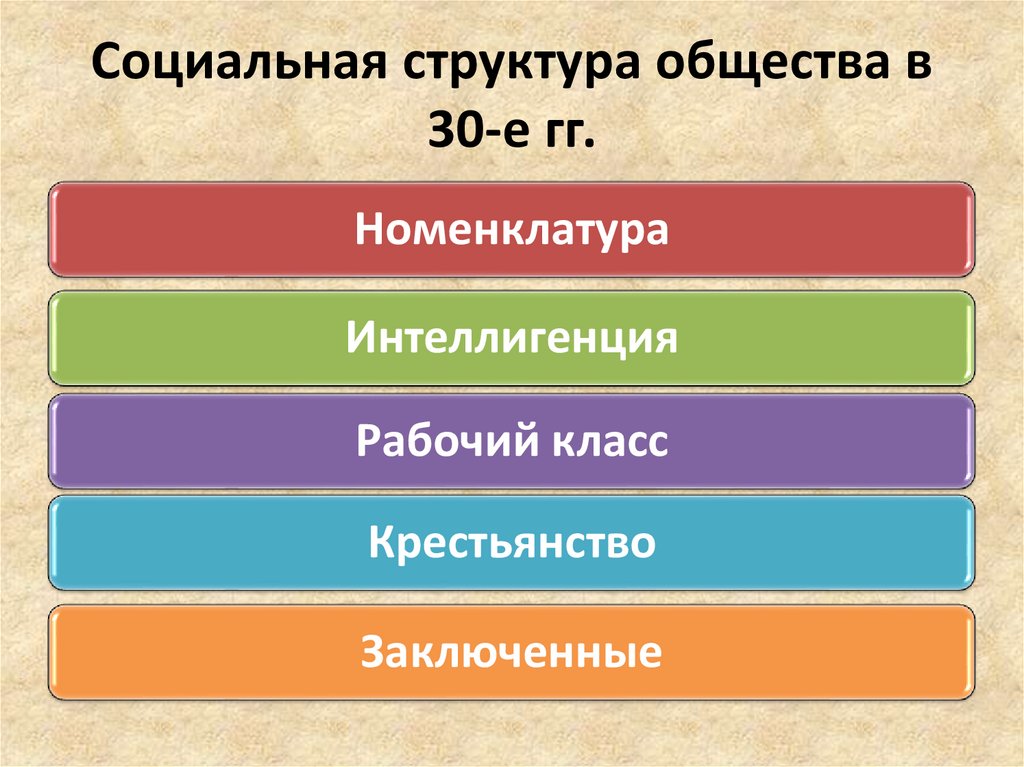 Социальная структура общества в 30-е гг.