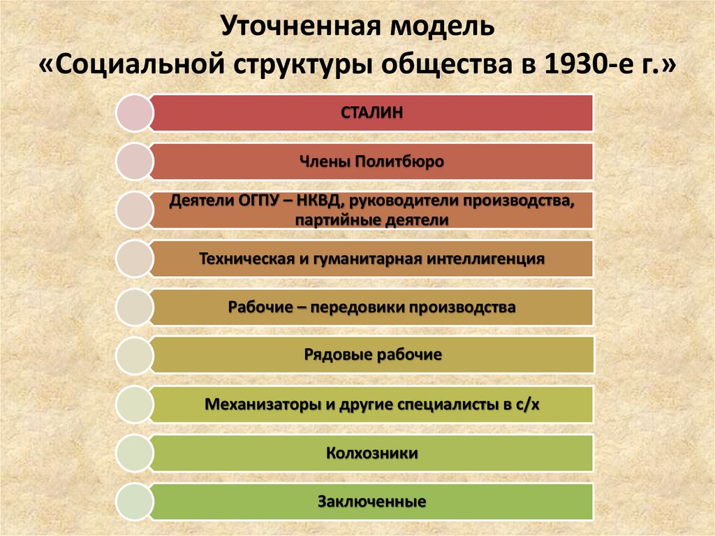 Уточненная модель «Социальной структуры общества в 1930-е г.»
