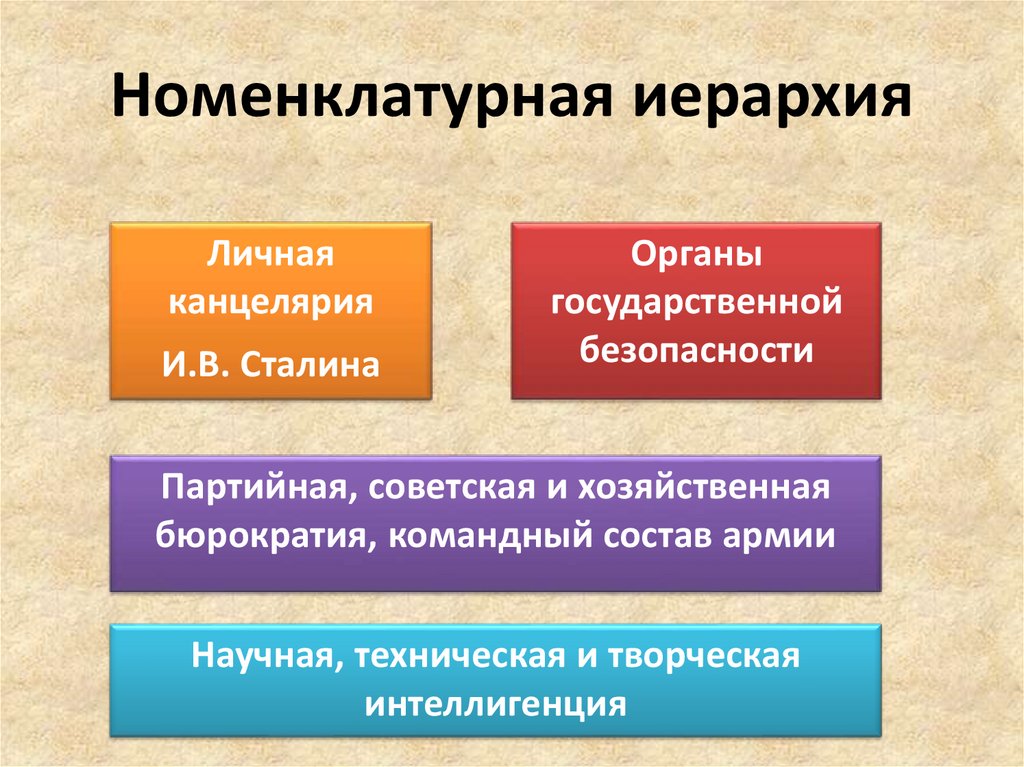 Номенклатурная иерархия