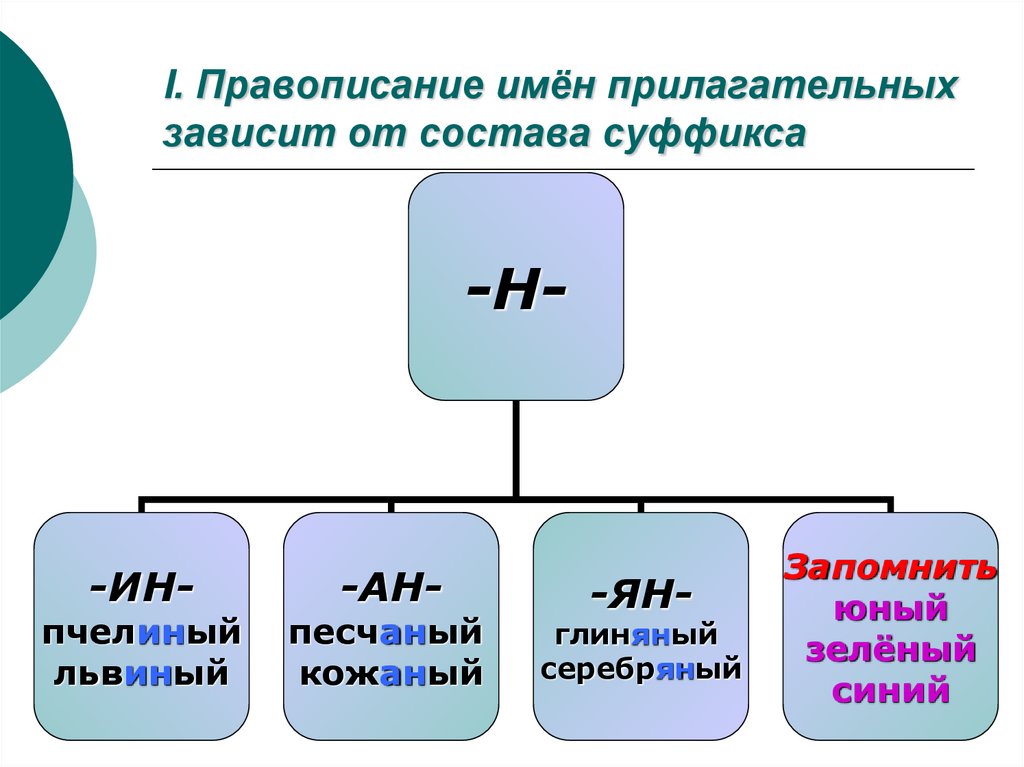 I. Правописание имён прилагательных зависит от состава суффикса
