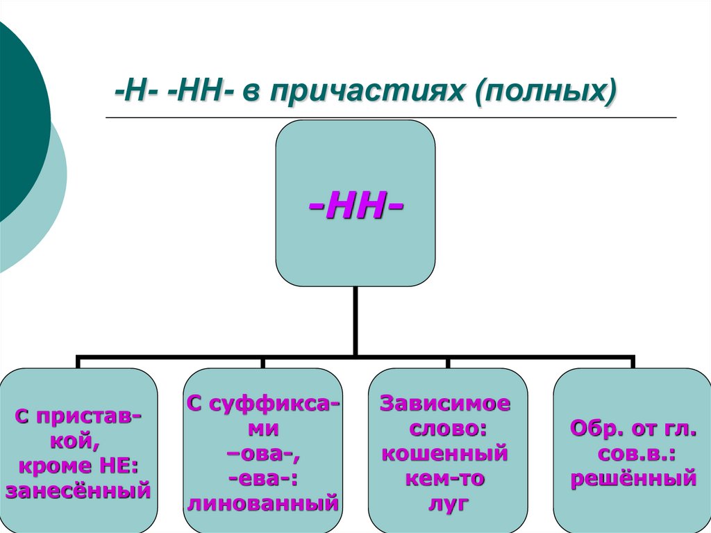 -Н- -НН- в причастиях (полных)