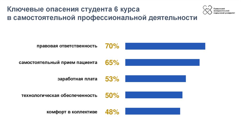 Ключевые опасения студента 6 курса в самостоятельной профессиональной деятельности