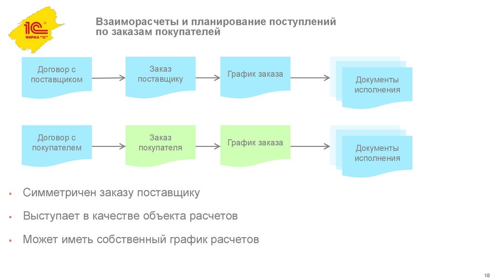 Взаиморасчеты и планирование поступлений по заказам покупателей