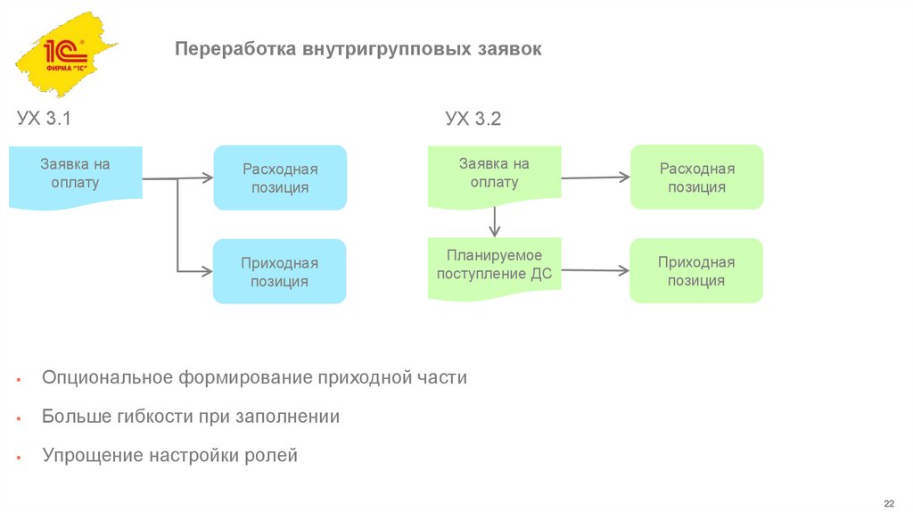 Переработка внутригрупповых заявок