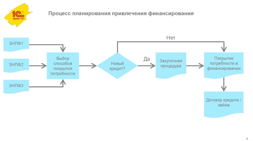 Процесс планирования привлечения финансирования