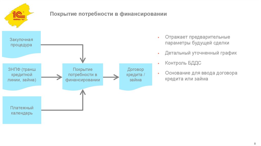 Покрытие потребности в финансировании
