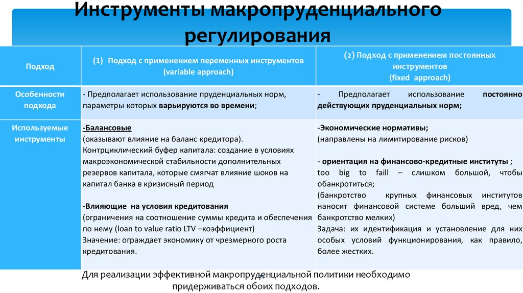 Инструменты макропруденциального регулирования