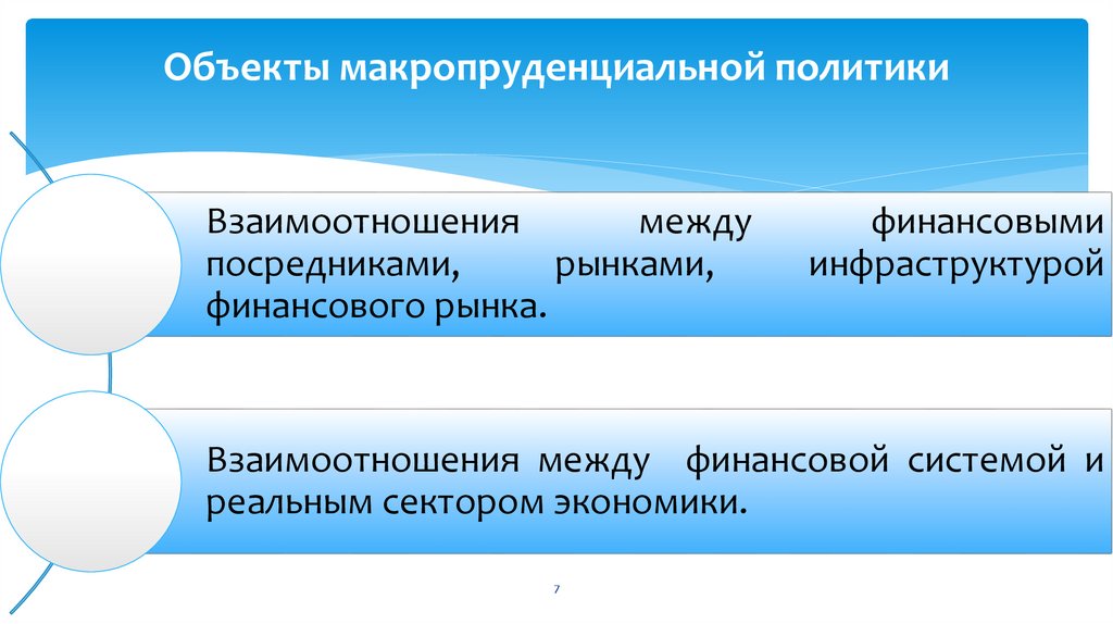 Объекты макропруденциальной политики