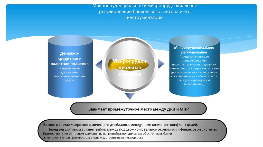 Макропруденциальное и микропруденциальное регулирование банковского сектора и его инструментарий