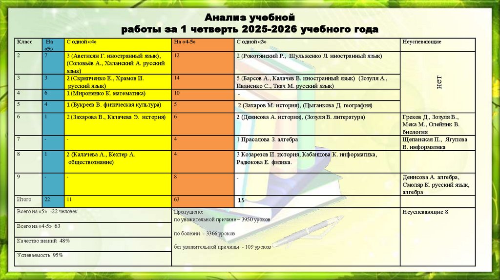 Анализ учебной работы за 1 четверть 2025-2026 учебного года