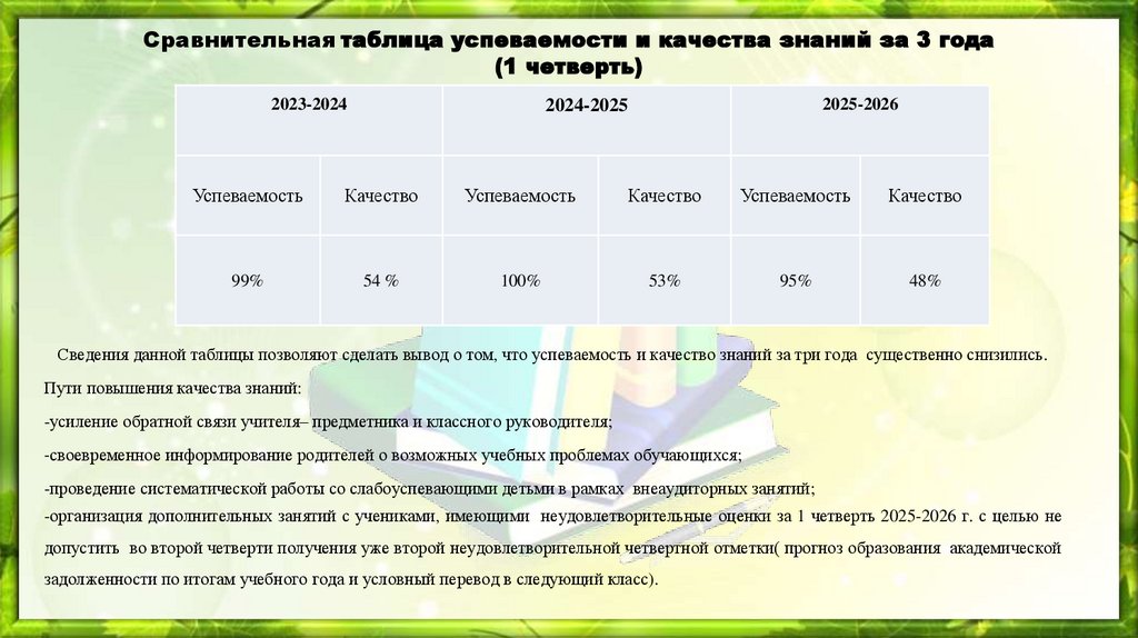 Сравнительная таблица успеваемости и качества знаний за 3 года (1 четверть)