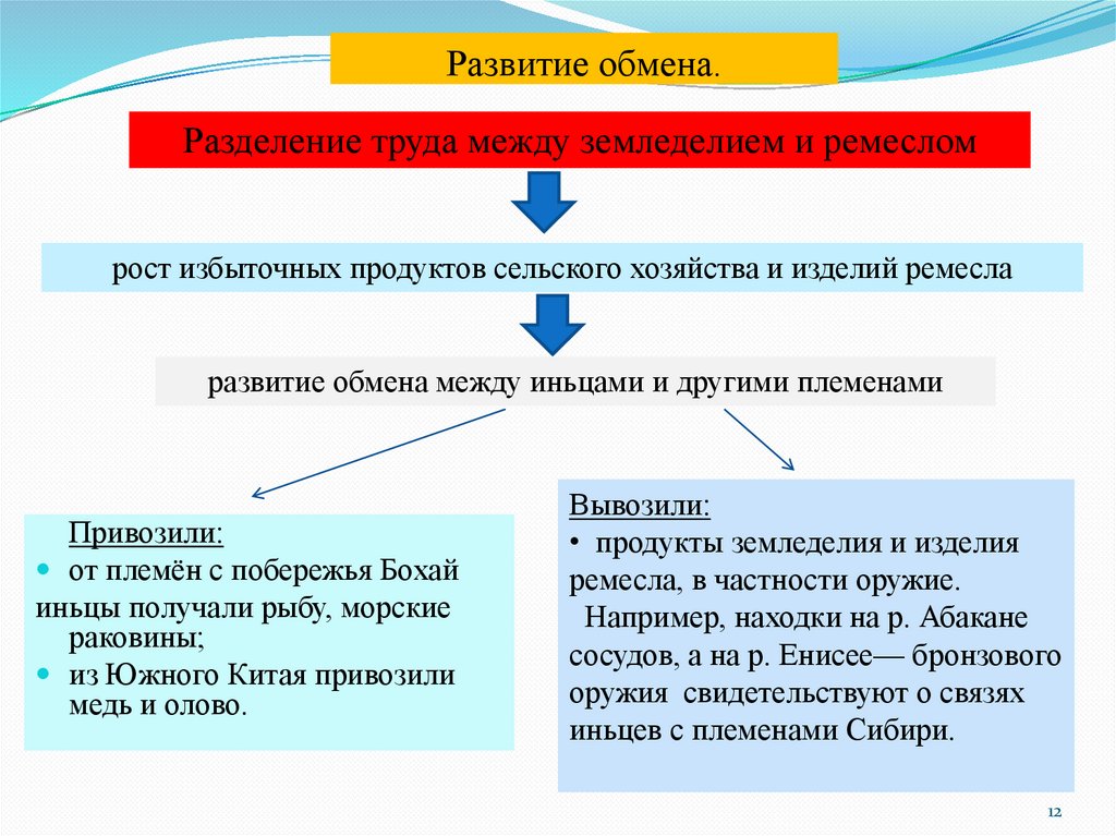 Развитие обмена.