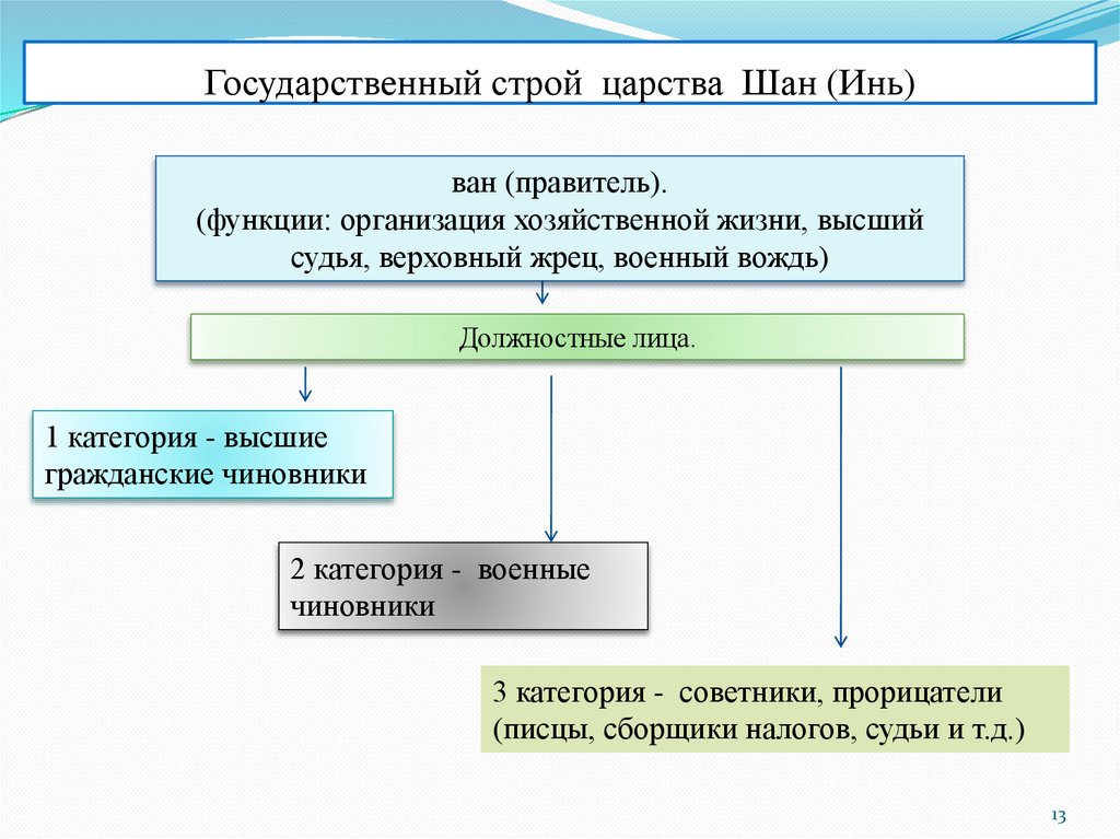Государственный строй царства Шан (Инь)