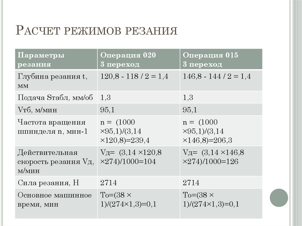 Расчет режимов резания
