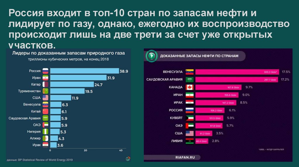 Россия входит в топ-10 стран по запасам нефти и лидирует по газу, однако, ежегодно их воспроизводство происходит лишь на две