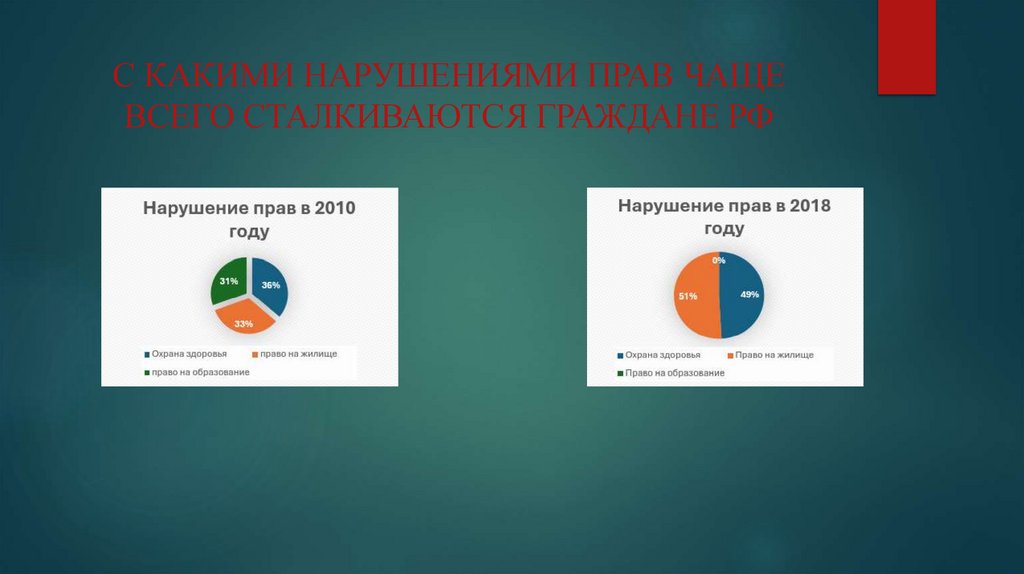 С КАКИМИ НАРУШЕНИЯМИ ПРАВ ЧАЩЕ ВСЕГО СТАЛКИВАЮТСЯ ГРАЖДАНЕ РФ