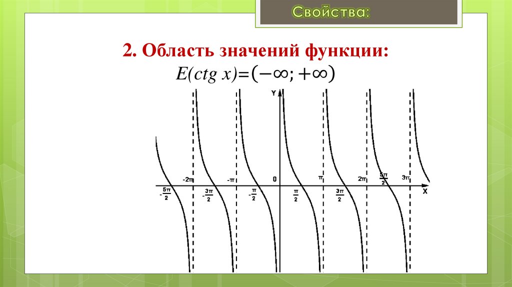 2. Область значений функции: E(ctg x)=(-∞;+∞)