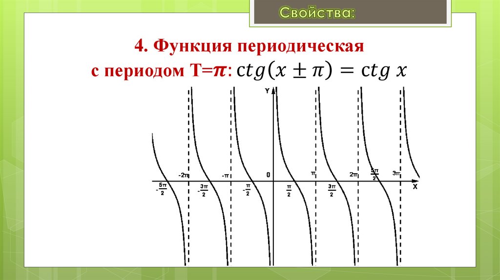 4. Функция периодическая с периодом Т=π:сtg(x±π)=сtg x