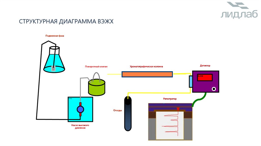 Структурная диаграмма ВЭЖХ